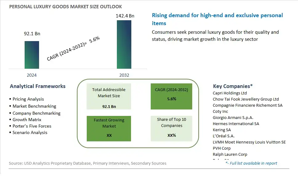 Personal Luxury Goods Market Size, Share, Trends, Growth Outlook